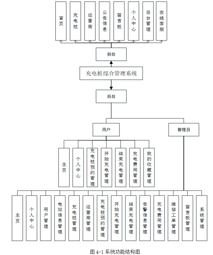 基于SSM+JSP的充电桩综合管理系统 一站式解决方案