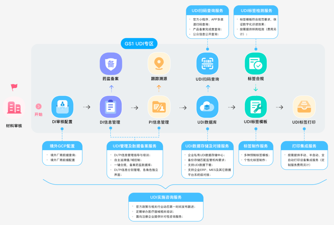 医疗器械唯一标识(UDI)实施及管理应用 数据库管理与咨询服务深度解析